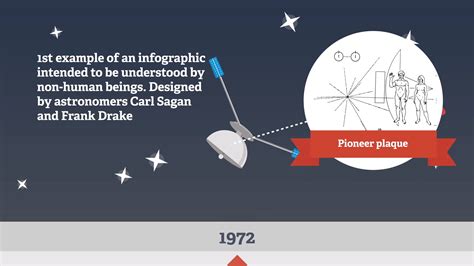 A Brief History Of Infographics — Information Is Beautiful Awards