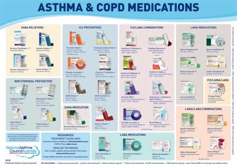 Asthma Medication Inhaler Colors Chart