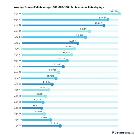 Average Car Insurance Rates By Age