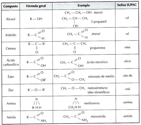 Tabela De Grupos Funcionais Compostos Orgânicos Química Orgânica I