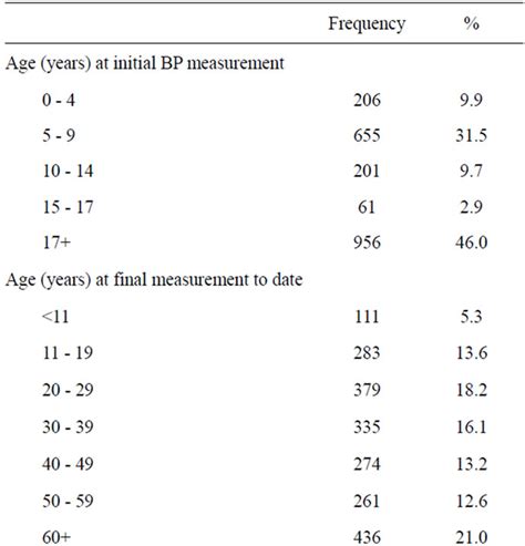 The Predictive Value Of Childhood Blood Pressure Values For Adult
