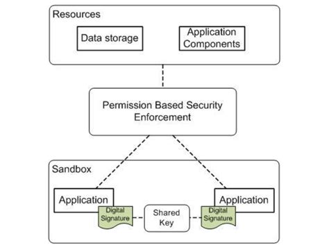 Android Security Model Download Scientific Diagram