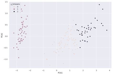 K Means Clustering Example Code Using Python Scikit Learn Grab N Go Info
