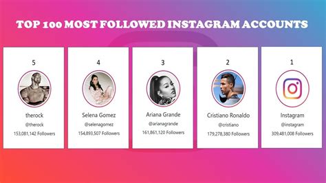 Top 100 Most Followed Instagram Accounts Rankings On Time Youtube