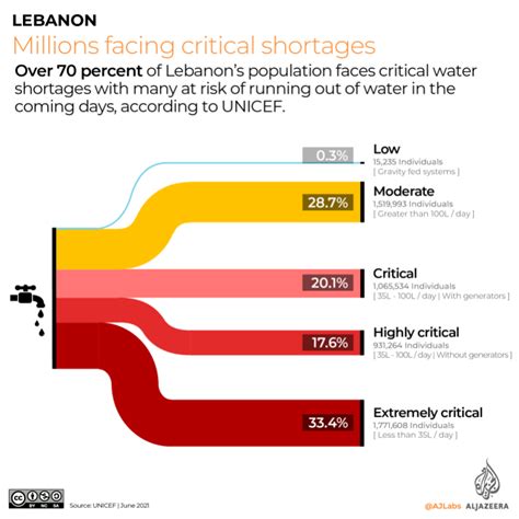 Environment And Climate In The Middle East Infographic Lebanon Is