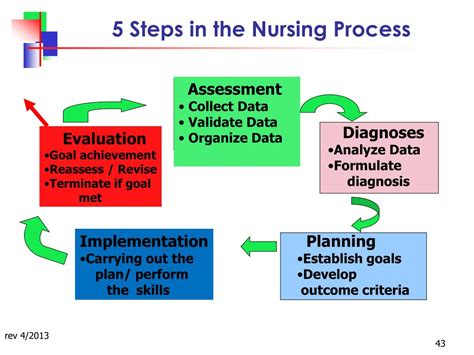 Five Steps Of The Nursing Process Slideshare