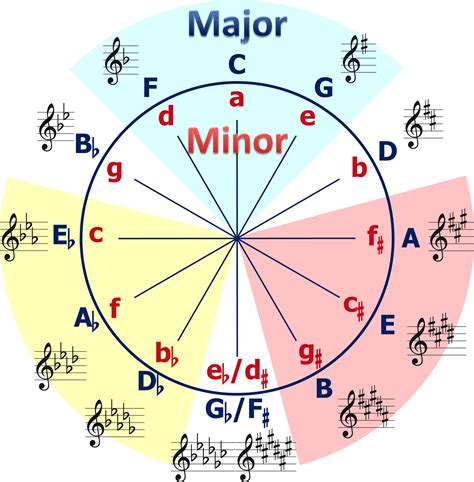 How Many Major And Minor Key Signatures Are There Rising Stars Music