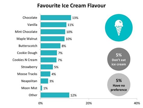 Canadians Choose Chocolate As Favourite Ice Cream Flavour Survey Says