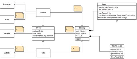 Uml Class Diagram For A Library Stack Overflow