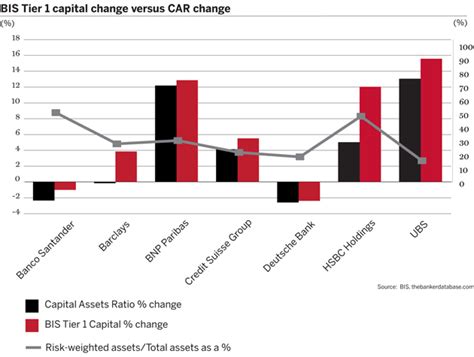 Tier 1 Capital Assets Ratio Banker Data