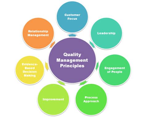 Quality Management System Qms Principles Elements