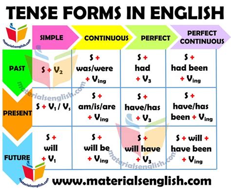 Tenses Chart In English Tenses Chart English Vocabulary Words