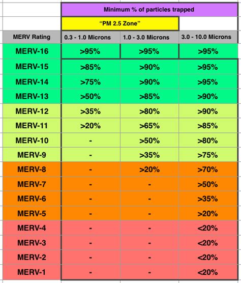 Understanding Filter Ratings Merv Fpr And Mpr Energy Vanguard
