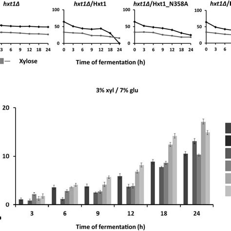 Glucose And Xylose Consumption A And Ethanol Production B By The