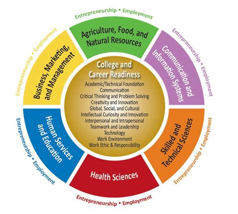 Nce Career Fields And Clusters Model Career Readiness Motivation