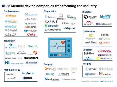 50+ Medical Device Companies Transforming The Industry