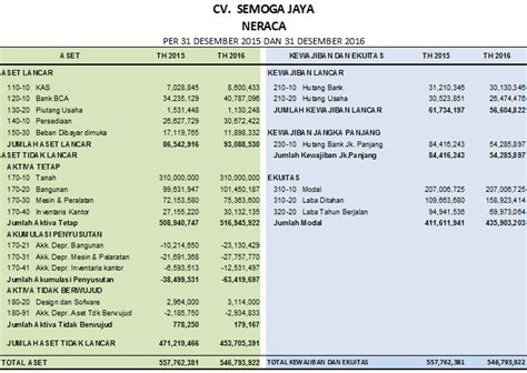 Contoh Soal Laporan Keuangan Perusahaan Dagang Dan Penyelesaiannya