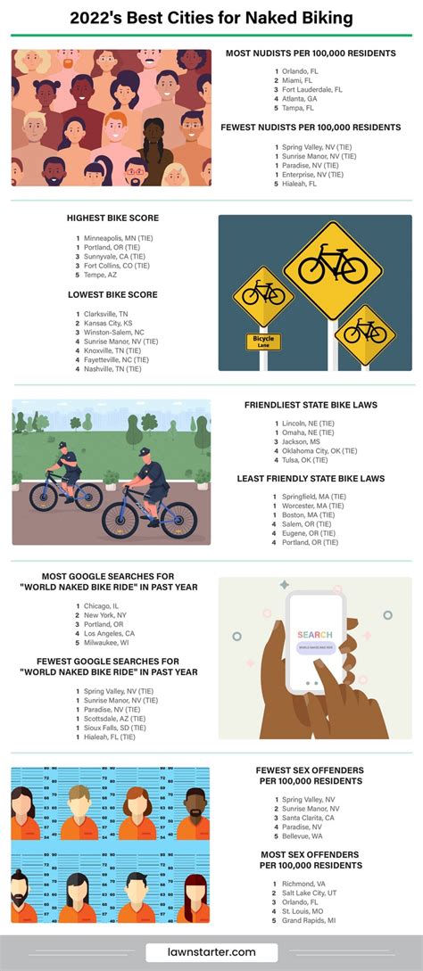 Fayetteville One Of The Worst Cities For Naked Bike Riding