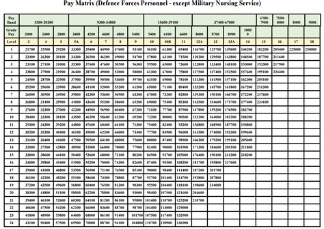 7th Cpc Defence Pay Matrix Table In Gazette Notification All About