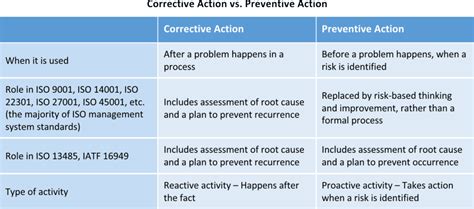 Corrective Action Vs Preventive Action A Complete Guide