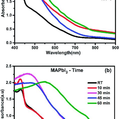 Uv Vis Absorption Spectra Of The Mapbi Thin Film At A Rt And Those