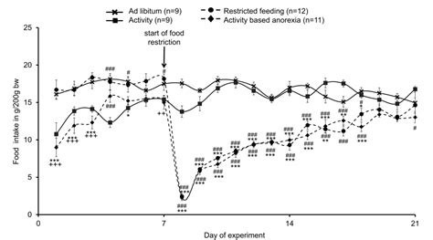 Figure 2 From Activity Based Anorexia Reduces Body Weight Without