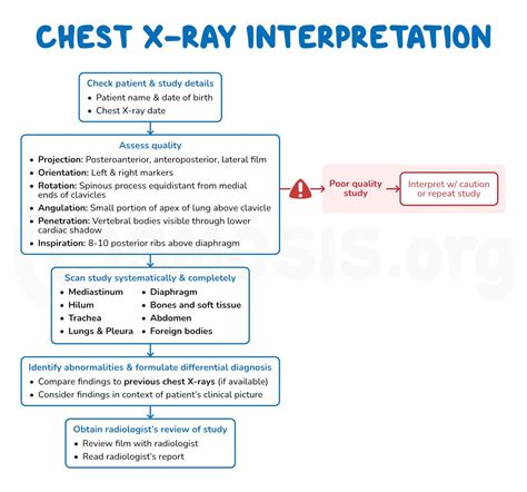 Chest X Ray Interpretation Clinical Practice Osmosis