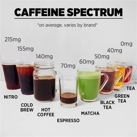 Estimated Caffeine By Type Of Drink Coolguides