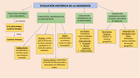 EvoluciÓn HistÓrica De La GeografÍa