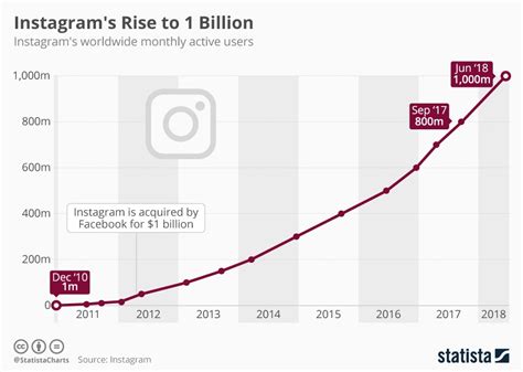 Instagram Hits 1 Billion Monthly Users Infographic
