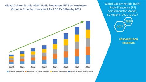 Gallium Nitride Gan Radio Frequency Rf Semiconductor Market