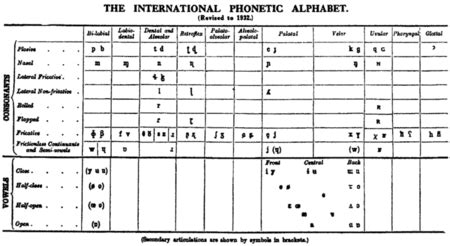 This online converter of english text to ipa phonetic transcription will translate your english text into its phonetic transcription using international phonetic alphabet. History of the International Phonetic Alphabet - Wikipedia