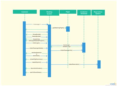 sequence diagram system  airline reservation system