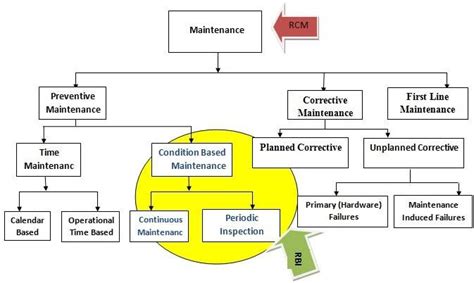 Maintenance Structure Download Scientific Diagram