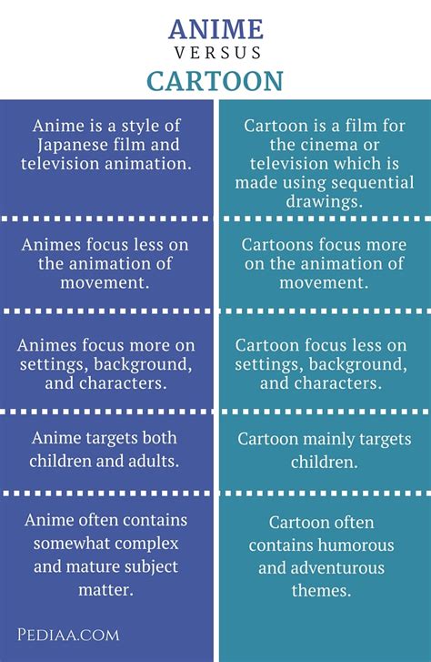 Difference Between Anime And Cartoon