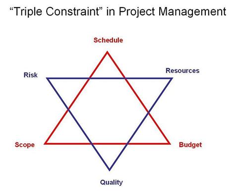 Project Management Project Management Tools Management