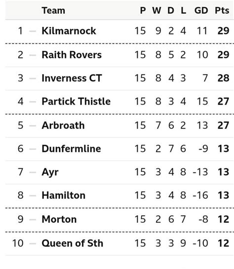 Championship League Table Scottish Championship General Chatter Pie