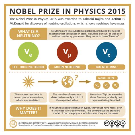 The Nobel Prizes In Science 2015 Compound Interest