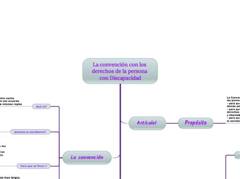 La Convenci N Con Los Derechos De La Carte Mentale