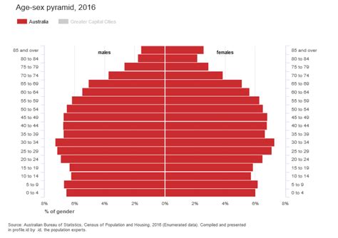Animated Population Pyramids Now In Community Profile Id Blog