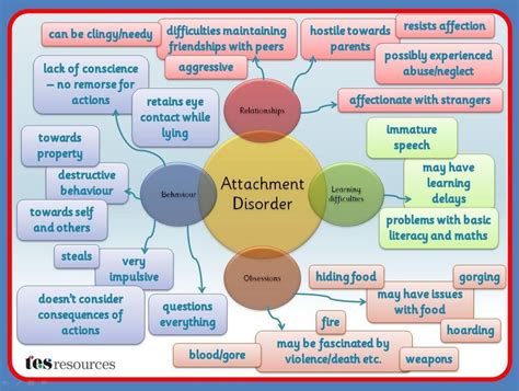 Attachment Disorder Mind Map Teaching Resources Reactive Attachment