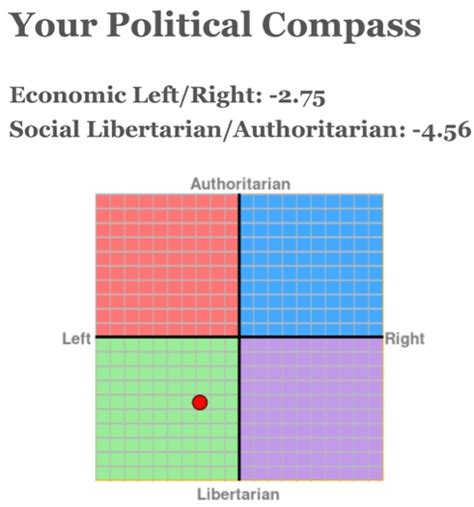 The Political Compass Thread Page 3 Cloak Room Surly Horns