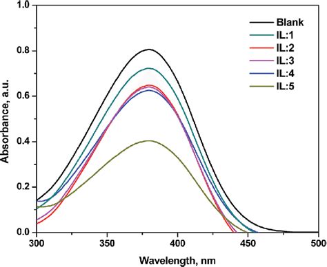 Uv Vis Absorbance Spectra Of 4 Nitroaniline With And Without The