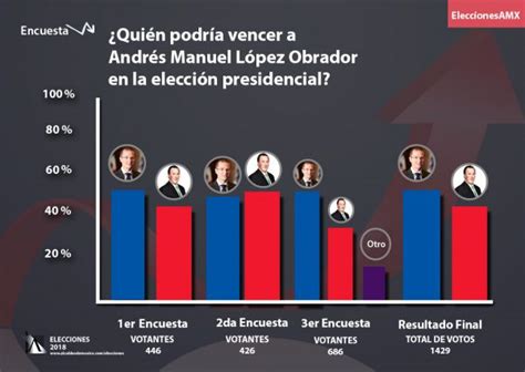 Encuestas Electorales Para Presidente Al Ltimo D A De Las Campa As