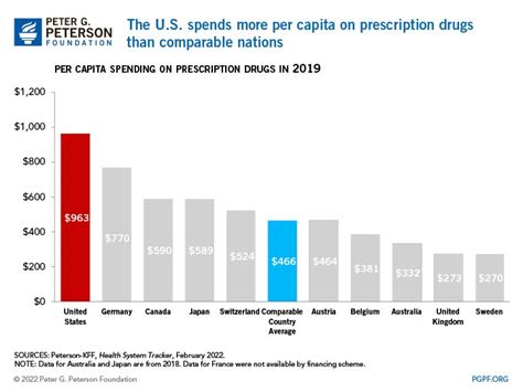 How Much Does The United States Spend On Prescription Drugs Compared To
