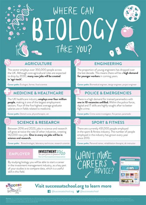 What Careers Use Biology Coverletterpedia