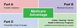 Pictures of How To Qualify For Medicare Part B