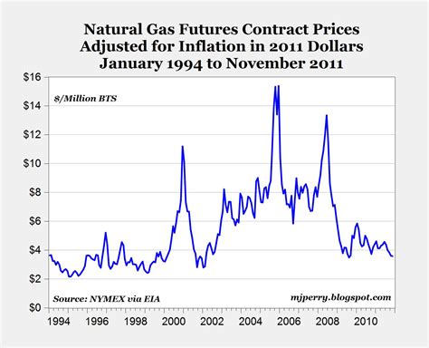 CARPE DIEM: Natural Gas Prices at 10-Year Low for November