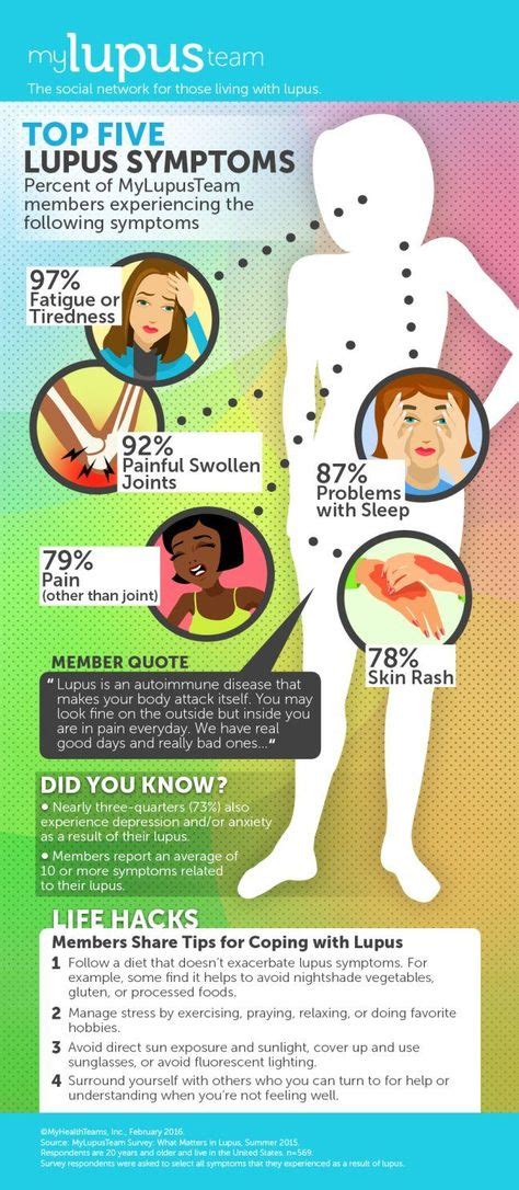 Infographic Living With Lupus With Images Lupus Symptoms Lupus