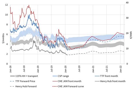 European gas prices - how low can they go? | Timera Energy